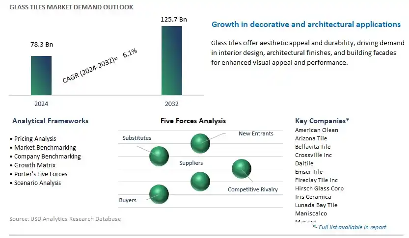 Glass Tiles Industry- Market Size, Share, Trends, Growth Outlook